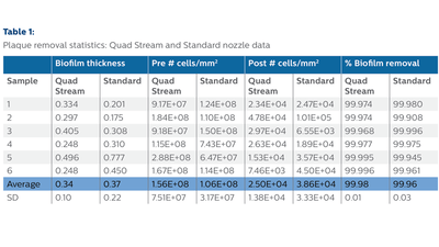 Table 1: Plaque removal statistics: Quad Stream and Standard nozzle data