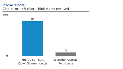 Chart of mean % plaque biofilm area removed