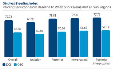 Gingival Bleeding Index