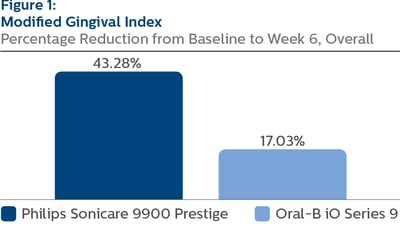 Gingival Bleeding Index