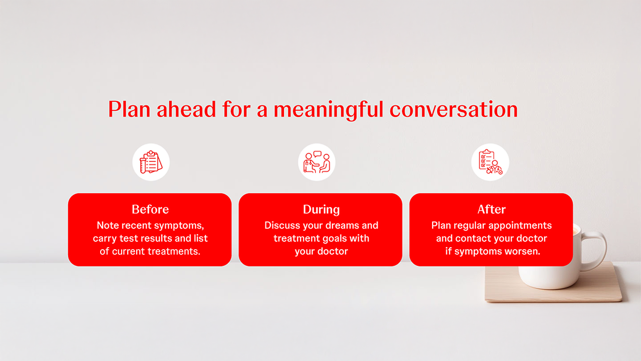 A preparation guide card illustrating three steps — noting symptoms, having a focused doctor conversation, and planning the next appointment. Icons and brief labels guide patients through preparing effectively for their next visit.