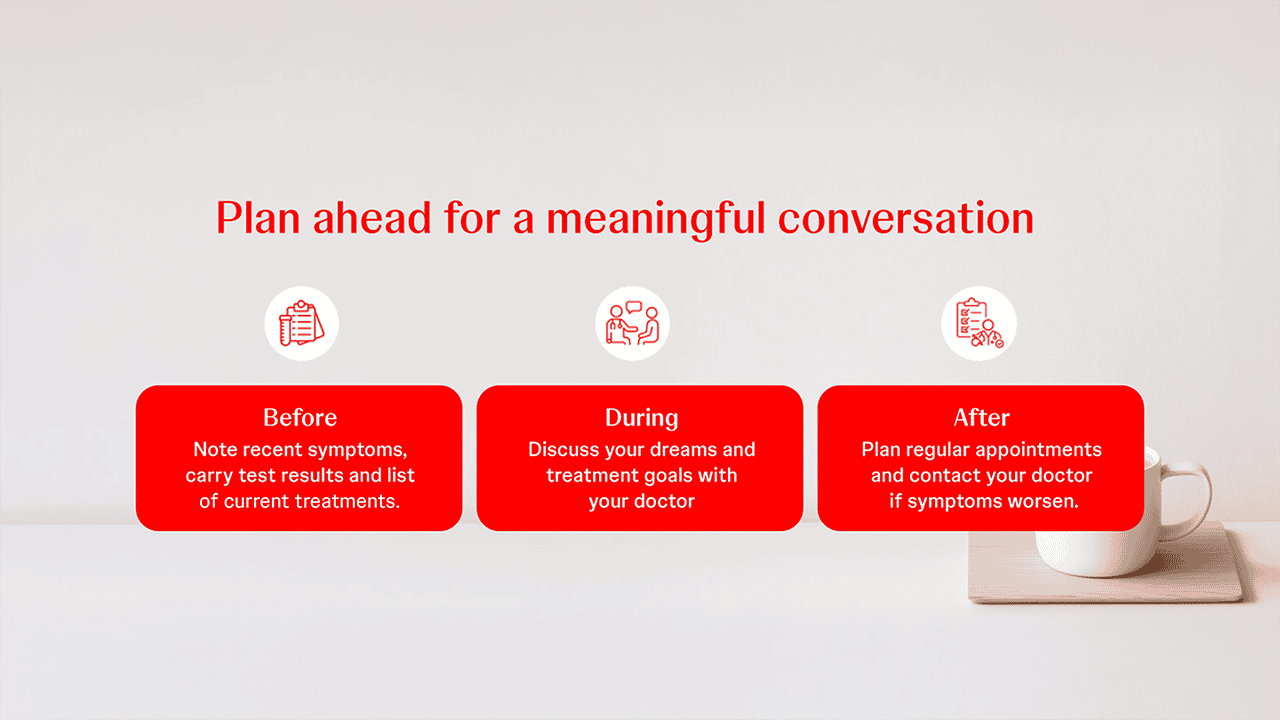 A preparation guide card illustrating three steps — noting symptoms, having a focused doctor conversation, and planning the next appointment. Icons and brief labels guide patients through preparing effectively for their next visit.