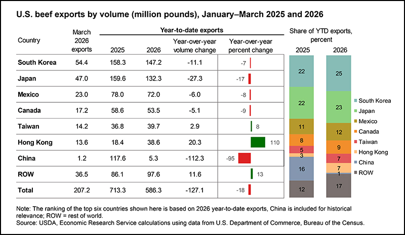 Beef production projected to decline slightly in 2027