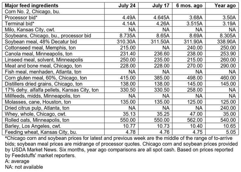 July 24, 2019 - Grain & Ingredient cash market comparisons