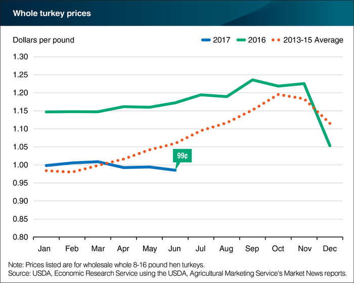 whole_20turkey_20prices-01.png