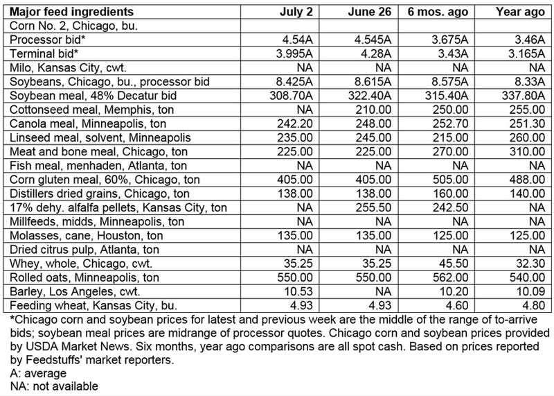 July 2, 2019 - Grain & Ingredient cash market comparisons