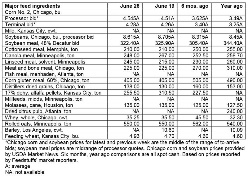 June 26, 2019 - Grain & Ingredient cash market comparisons