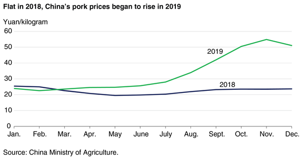Feb 2020 china pork prices.png