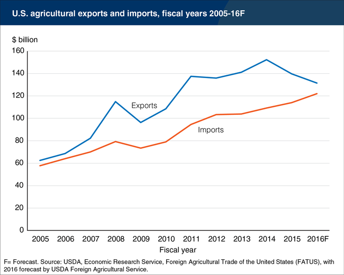 agricultural_exports_trade_balance_declining_1_635894894775528000.png