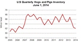 Farrowing intentions up for U.S. hog producers
