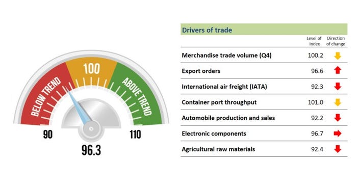 WTO Trade index May 2019.jpg