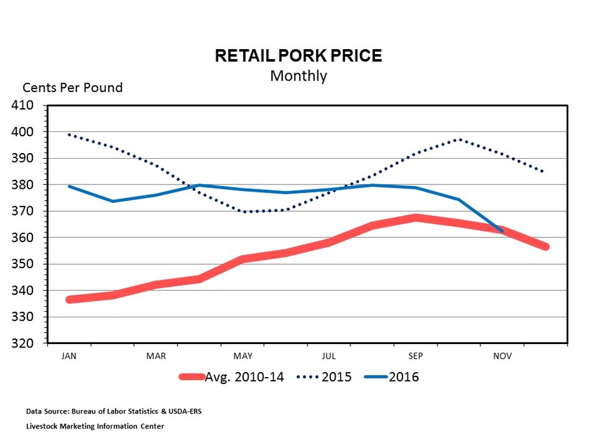 LIVESTOCK MARKETS: Grocery store meat, poultry price slipping