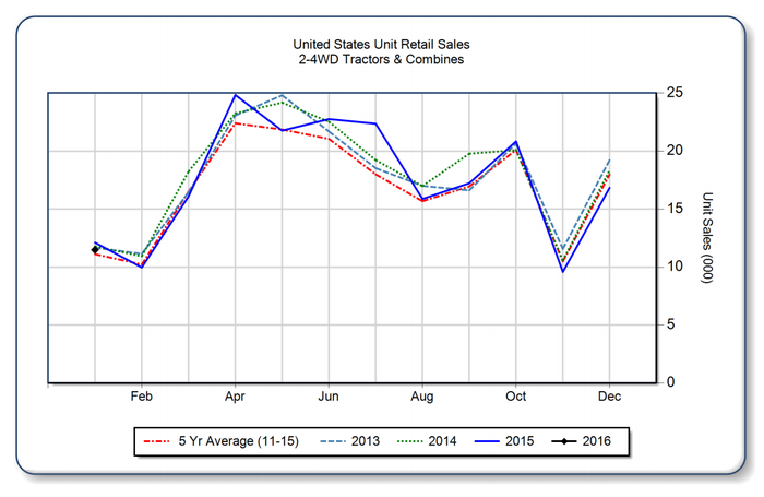 self_propelled_combine_sales_increased_significantly_january_1_635917513346722967.png self_propelled_combine_sales_increased_significantly_january_1_635917513346722967.png