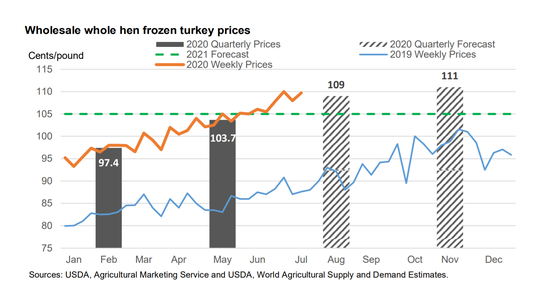 turkey prices 7.20.png