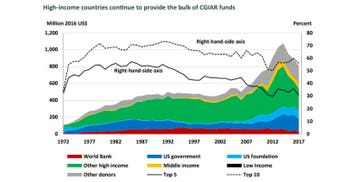 Ag research investments CGIAR .jpg