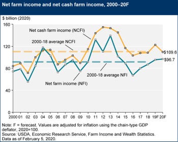 Net farm income Feb2020.jpg