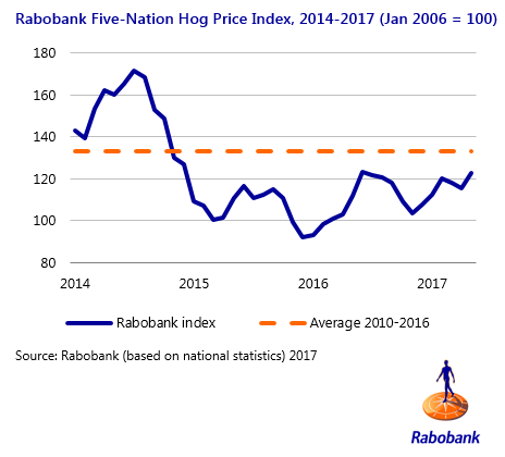 Rabobank_5-nation-pork-index_july2017.png