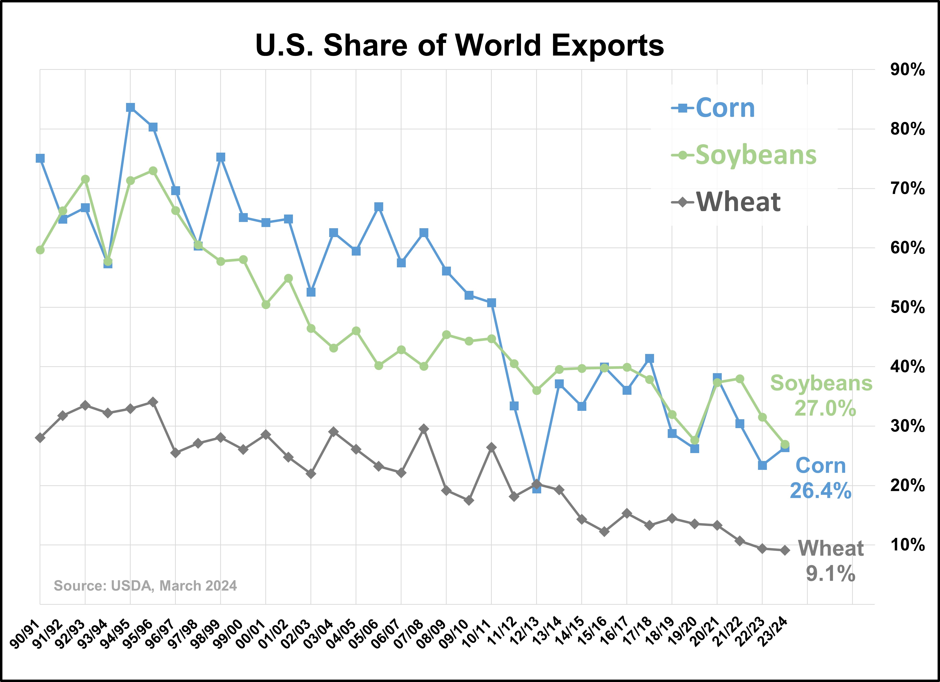Corn_Bean_Wheat_Share_of_World_Exports.jpg