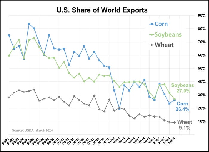 Corn_Bean_Wheat_Share_of_World_Exports.jpg