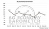 Producer sentiment falls in latest Ag Economy Barometer
