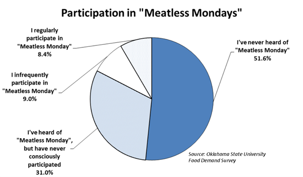 consumers_still_eating_meat_monday_1_635489771402330205.png