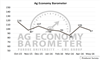 Ag Economy Barometer moves higher