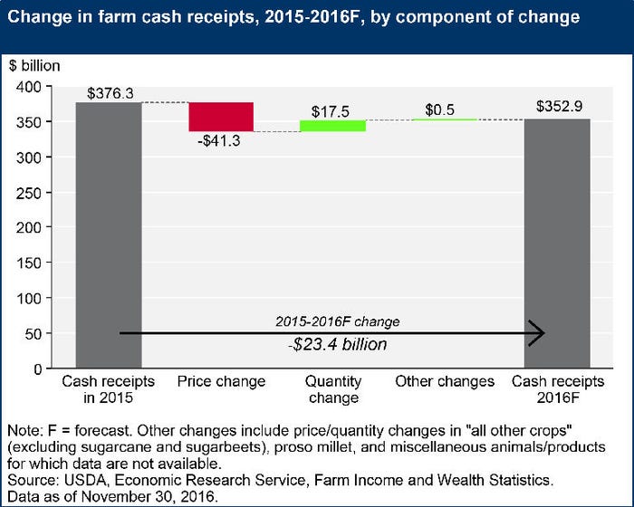 farm_income_continues_downward_slope_1_636161208455632000.jpg