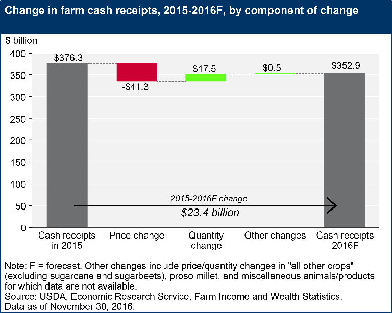 Farm income continues on downward slope