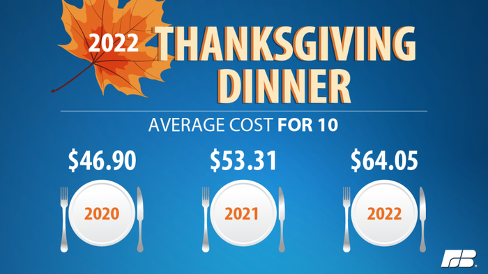 2022 afbf thanksgiving dinner prices