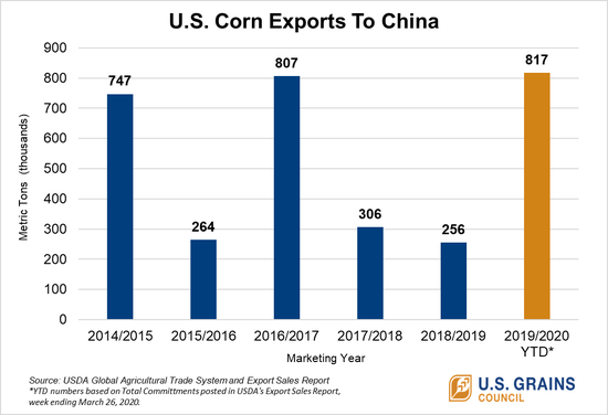 U.S.-Corn-Exports-To-China.png