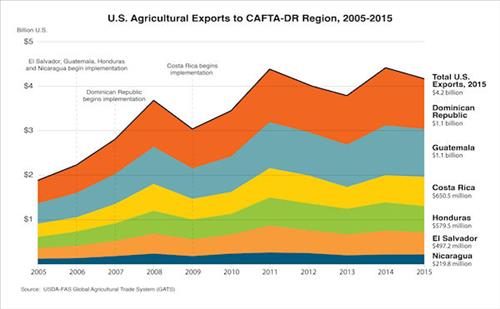 US ag exports to CAFTA-DR doubled since implementation