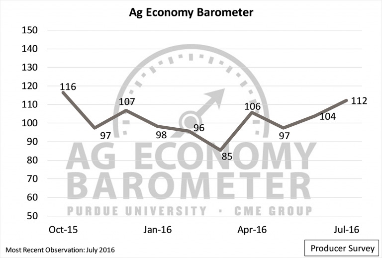 Ag barometer: Long-term outlook strengthens