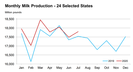 milk production July 20.png