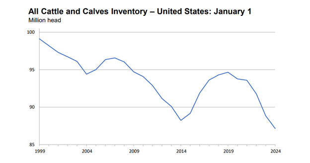Example Cattle Inventory USDA cattle inventory numbers show further decline