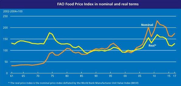 FAO index shows global food price decline in March
