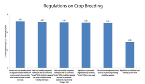Survey shows consumers unsure of crop breeding regulations
