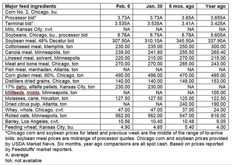 Feb. 6, 2019 - Grain & ingredient cash market comparisons