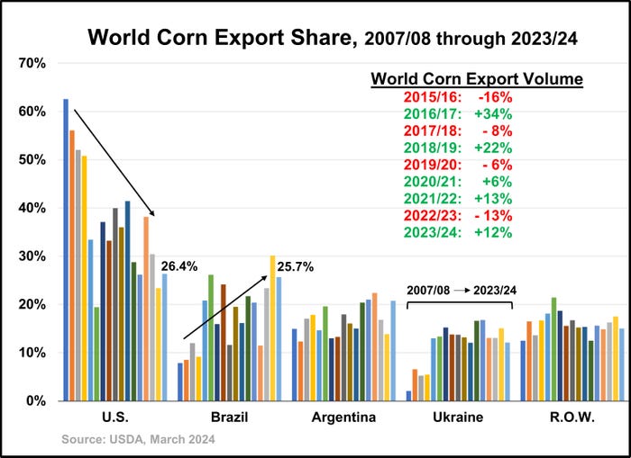 Corn_World_Export_Share.jpg