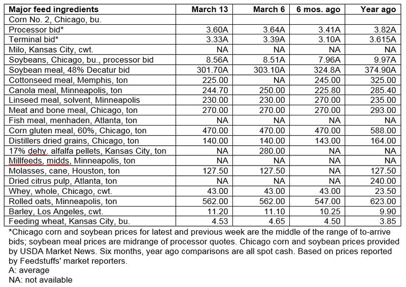 March 13, 2019 - Grain & ingredient cash market comparisons