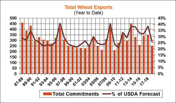 072618-total-wheat-exports.png