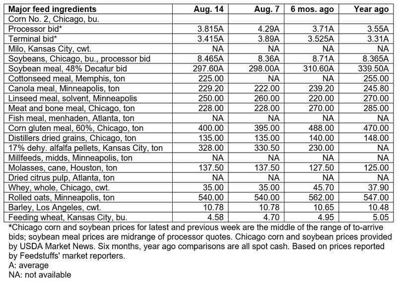 August 14, 2019 - Grain & Ingredient cash market comparisons