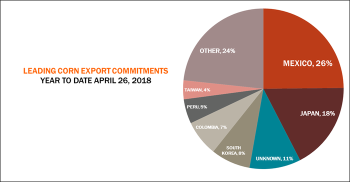 leading-corn-exports-050318.png