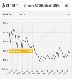 Vitamin B2 80% 2020-05-17.png
