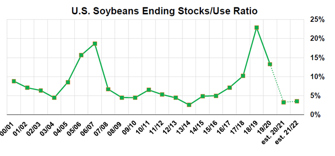 Brock-soybean ending stocks - Jan.png