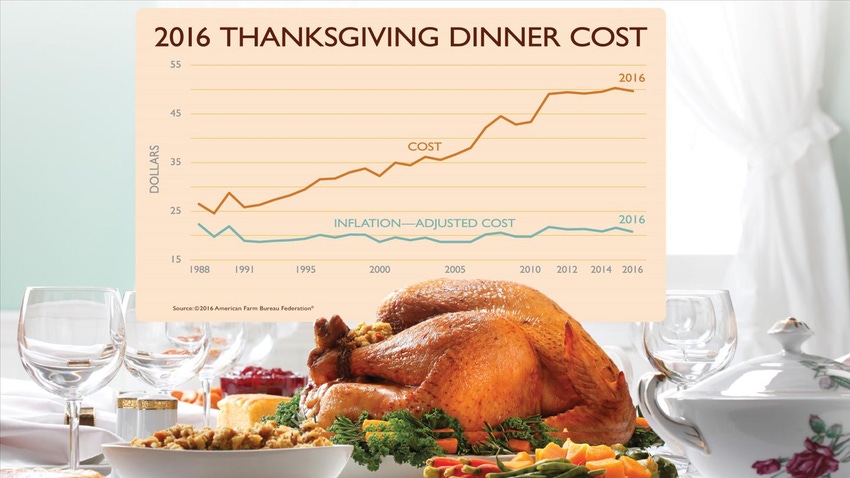 Thanksgiving dinner falls to less than $5 per person