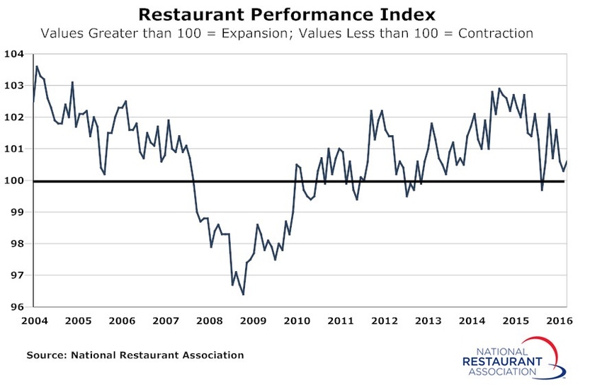 Restaurant Performance Index ticks up slightly