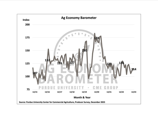 U.S. farmer sentiment stable as inflation expectations subside - Vimarsana News