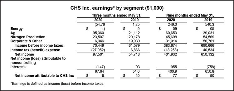 CHS earnings for 2020 third quarter