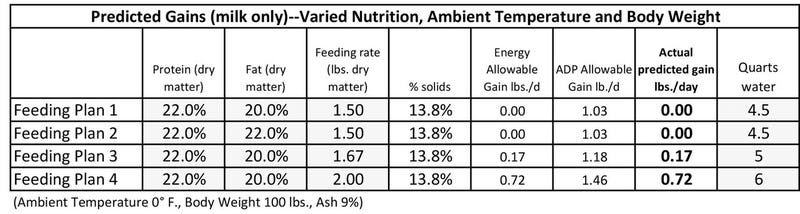 NRC comparison of dairy calf winter feeding plans