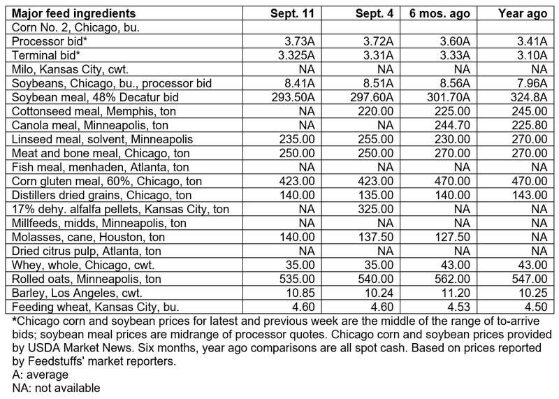 September 11, 2019 - Grain & Ingredient cash market comparisons